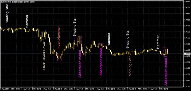 Candles Pattern